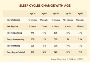 Sleep-Cycles-with-Age